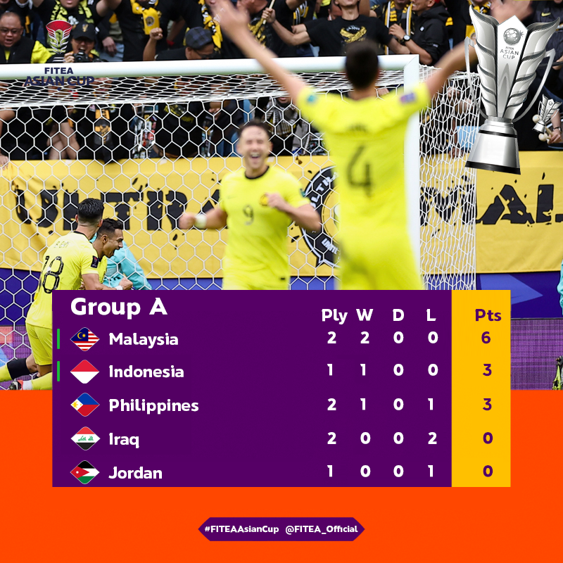 <a href="/TE_PA_/">TE Premier Association #TEPA</a> <a href="/LigaTopEleven/">Liga Top Eleven Indonesia 🇮🇩</a> <a href="/october_25_iraq/">Revolution</a> <a href="/Red_HawksFC_TE/">Red Hawks FC</a> <a href="/LimDeWei2003/">ManchesterGalaxy FC</a> <a href="/wayabungunited/">Way Abung United</a> <a href="/MMyfrend/">مذنب</a> <a href="/ksa_Alnassr__/">Happines</a> <a href="/takuro_koseki/">小関拓郎</a> <a href="/alhilal1_T11/">Alhilal S.FC</a> <a href="/ROMEFC1927/">ROME FC 1927</a> 🇲🇾Malaysia claims the spot with 6 points in the Group A

𝗙𝗜𝗧𝗘𝗔 "𝗠𝗮𝗸𝗶𝗻𝗴 𝘁𝗵𝗲 𝗙𝘂𝘁𝘂𝗿𝗲"
#FITEAAsianCup #AsianCup2023