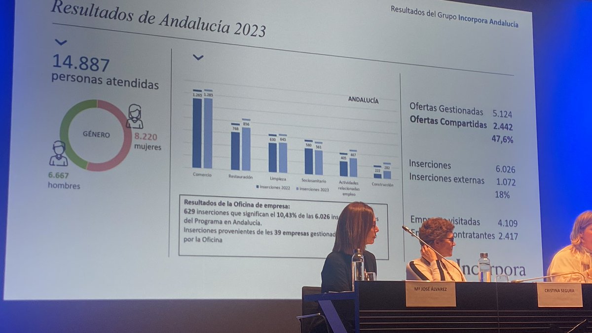 Presentación Balance trabajo realizado por el grupo de entidades de <a href="/IncorporaAnd/">#IncorporaFundlaCaixa en Andalucía</a> en 2023 y planificación para 2024. En ANDALUCIA son 61  entidades sociales trabajando en red que han hecho posible que se inserten  6026 personas. Enhorabuena a <a href="/ArrabalAID/">Asociación Arrabal-AID</a> y al resto de entidades!