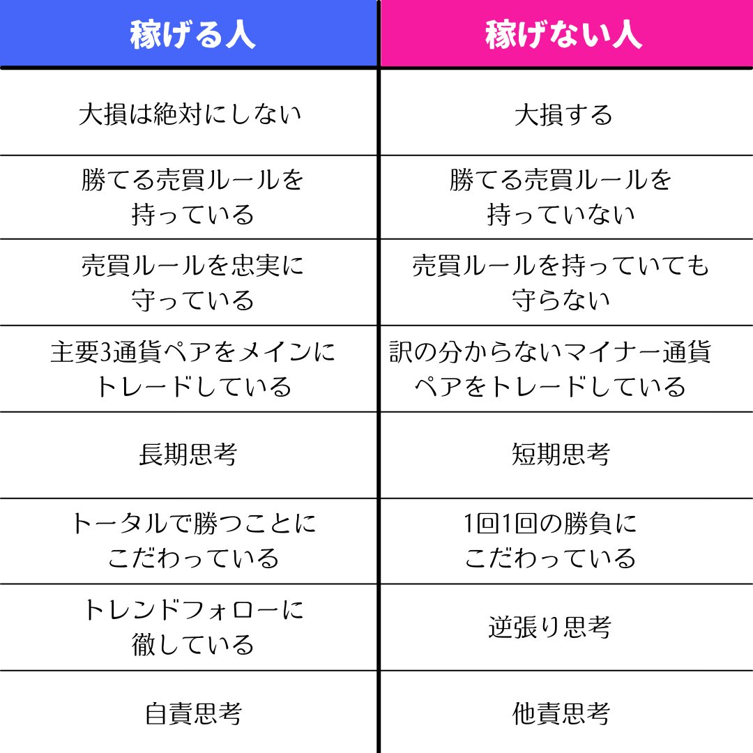 million_trader8's tweet photo. この世界で生き残っている人には必ず自分の軸（=自分の優位性）がある。自分のトレードするべき所でトレードすればトータルで勝てるということが分かっているので、「他人がいくら儲けた」とか「勝率90%の私の手法教えます！」とかいう情報に感情が動かされることはない。自分のトレードをするだけ😎 https://t.co/yMnPnbW95L