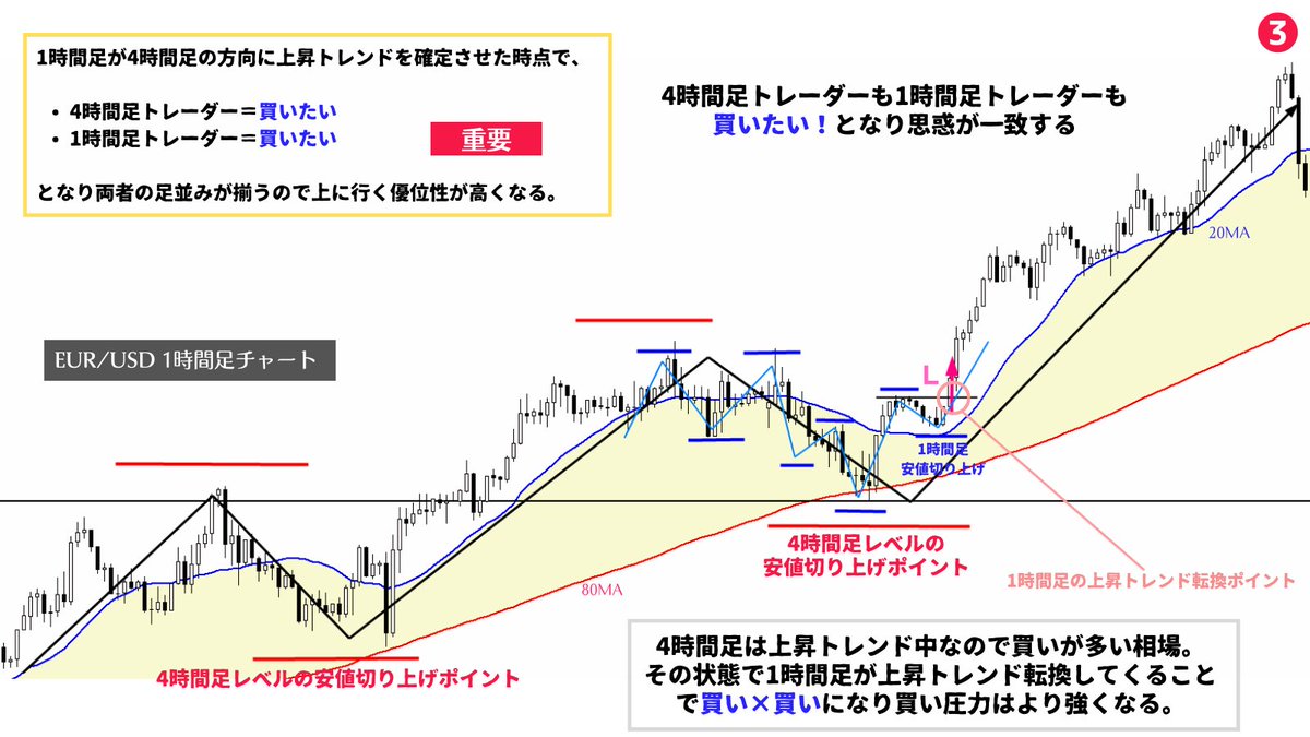 million_trader8's tweet photo. 最近の私は1時間足レベルのトレードがメインなので環境認識でやっていることは主に下記の3つ👇

①4時間足のトレンド判定(=方向)
②1時間足のトレンド転換ポイント
③抵抗勢力(=反対売買勢力)の把握

4時間足の方向に1時間足がトレンドを「確定」するポイントを探し、あとは抵抗勢力を確認するだけ😙 https://t.co/HfmQChJlhV