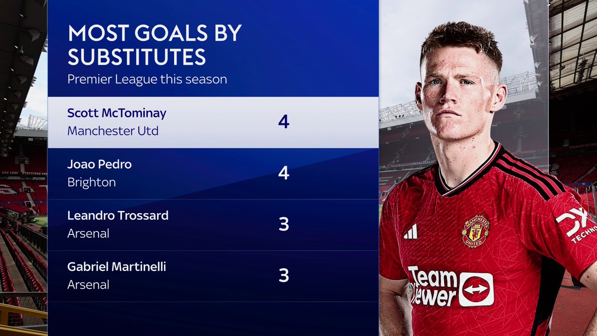 ✨ Super Sub ✨ No-one has scored more goals off the bench this season than Scott McTominay for Manchester United 🤌