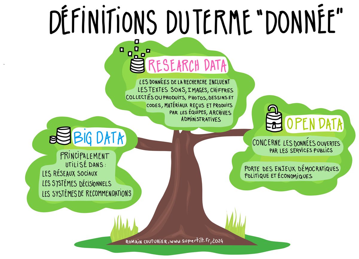 ScPoBibli's tweet photo. 🔢 Du 12 au 16 février, c'est la #LoveDataWeek ! 

Découvrez notre guide thématique #données de la recherche, lequel dispose d'un nouvel onglet "En images" permettant d'aborder le monde des données de la recherche à travers des sketchnotes, des BD... 💬

🔗https://t.co/UaZ6GsiSi2 https://t.co/v54sjG24Od