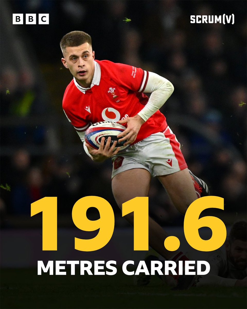 Cameron Winnett leads the way in metres carried at this years #SixNations 🏉 What have you made of Winnett's start to life in a #Wales jersey? 🏴󠁧󠁢󠁷󠁬󠁳󠁿 #BBCRugby