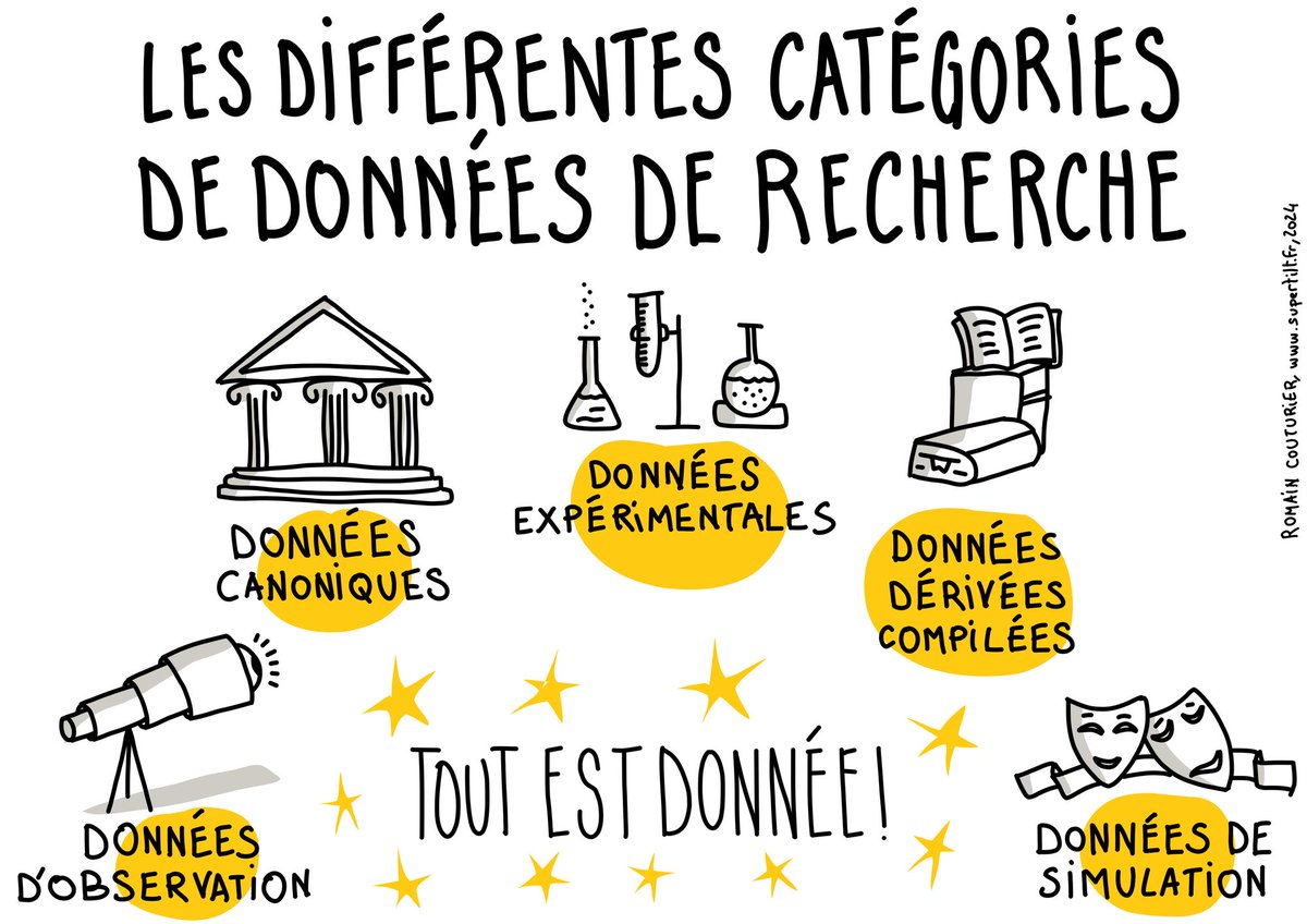 ScPoBibli's tweet photo. 🔢 Du 12 au 16 février, c'est la #LoveDataWeek ! 

Découvrez notre guide thématique #données de la recherche, lequel dispose d'un nouvel onglet "En images" permettant d'aborder le monde des données de la recherche à travers des sketchnotes, des BD... 💬

🔗https://t.co/UaZ6GsiSi2 https://t.co/v54sjG24Od