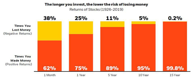 mkt_sentiment's tweet photo. Here is an interesting conundrum: 

There is an equity risk premium as stocks are considered more risky than T-Bills. 

But if it's a near certainty that stocks will outperform in the long run (20+ years), why should there be a premium in the first place?