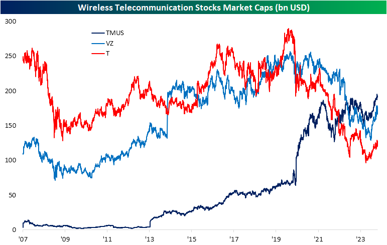 At&t 2024 market cap