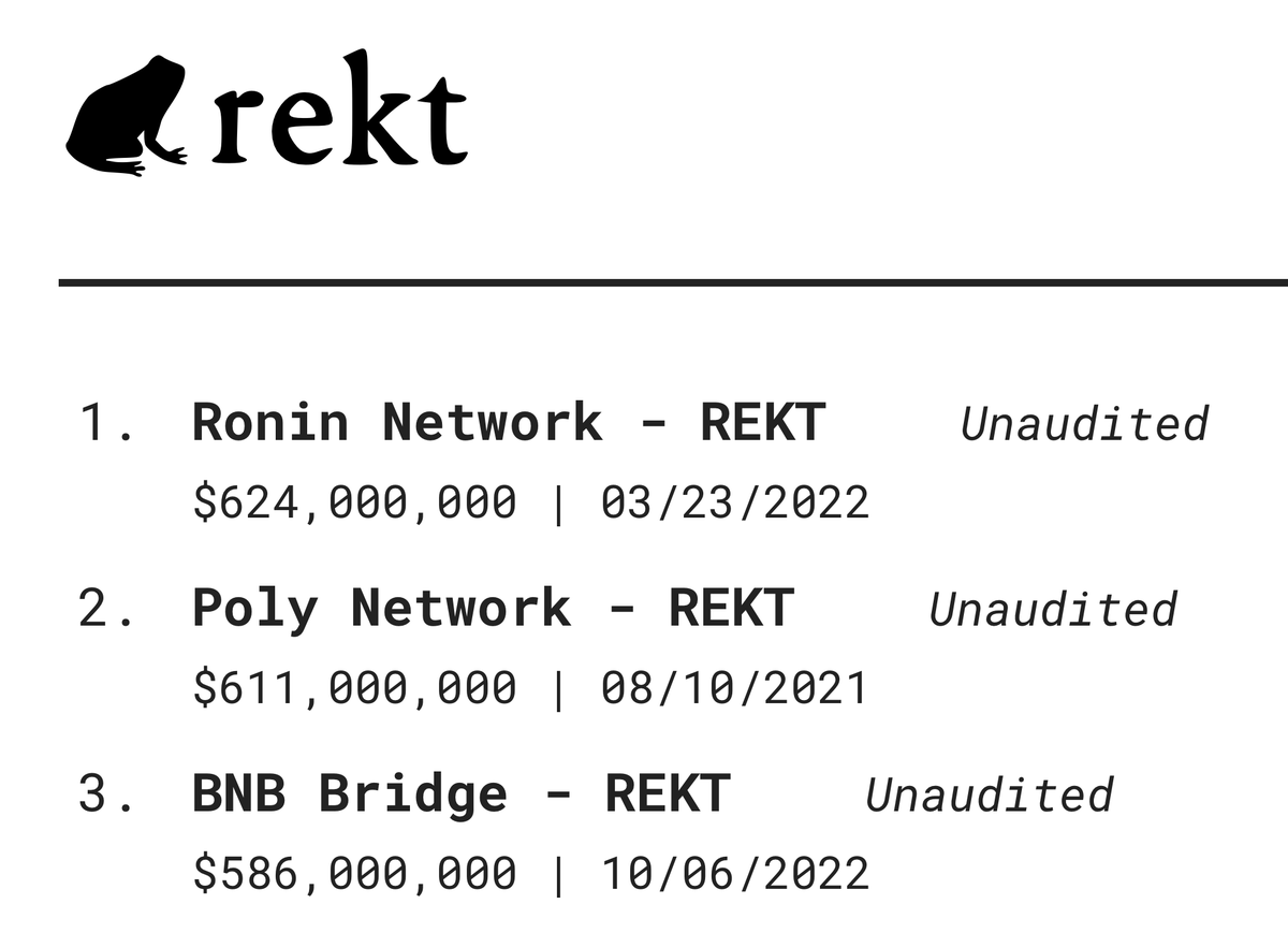 Extropy's tweet photo. For today's #securityspotlight we look at top 3 hacks listed on Rekt. What do the top 3 crypto hacks listed on Rekt have in common? For starters, they were all unaudited. Reflecting on historical breaches (Ronin: $624M, Poly Network: $611M, BNB Bridge: $586M), it's clear: security isn't just a feature, it's a necessity. Let's not repeat past mistakes. Embrace audits, decentralization, and vigilant monitoring today.