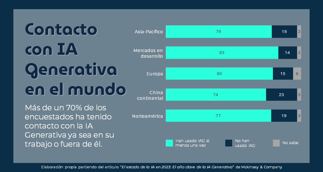 numens_ai's tweet photo. Sumérgete en la revolución tecnológica🚀
 
Un 20% de las empresas ha adoptado IA Generativa en alguna de sus tareas diarias💡✨
 
No te quedes atrás. Descubre como #Numens puede ayudarte 👇
https://t.co/uTHb5ZQGj8 https://t.co/19anE5m1FU