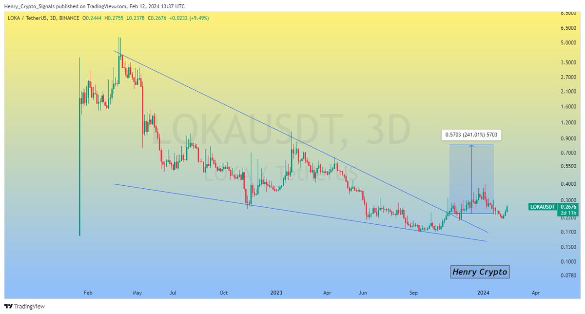 $LOKA (Update)

The Falling Wedge Has Confirmed Breakout In 3D Timeframe✍️
Expecting Massive Bullish Wave &amp; Send It Towards 0.70$ In Coming Weeks✈️
#LOKA #LOKAUSDT #Altseason 
$POWR $FIO $VIDT $COTI $OM $ID $BONK $REQ $IRIS $ID $SUI $SUPER $CLV $CFX $ILV $RUNE $RVN $XAI $MINA