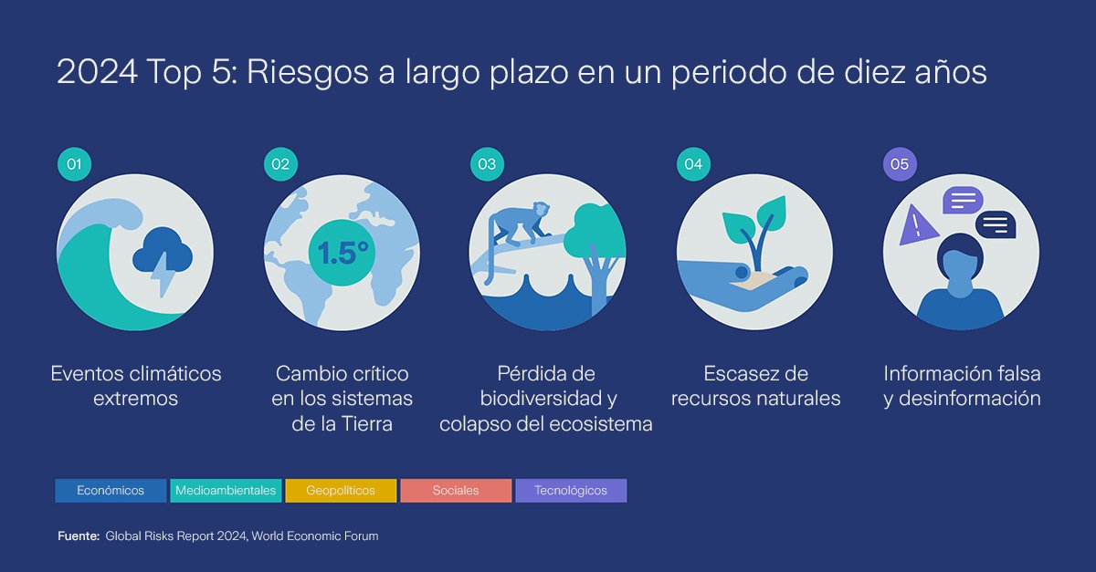 A_Laracha's tweet photo. 📣🌍 No te pierdas el #GlobalRisksReport2024 y descubre los 5 principales riesgos que darán forma a la próxima década ➡️🔗 https://t.co/F4Oh7w8ipd #GRR24 #GlobalRisks #Risks24 https://t.co/3SsRBbd97w