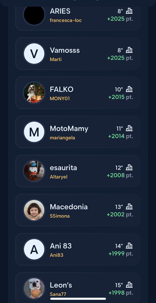 E anche Sanremo è finito 🌻
Ecco a voi i primi 15 classificati della nostra lega Oriele Zb…
Complimenti alla squadra Vincitrice e al podio …🏆😎
Palesateviiiiiii
#fantasanremo2024 
#oriele