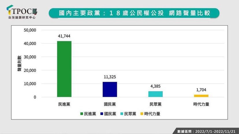 <a href="/cameraman2001/">🌈 起司蛋餅🇺🇦</a> 柯文哲大過年就在說謊

最支持 18 歲公民權的就是民進黨, 2022年民進黨立法委員人數單獨過半，因此18歲公民權得成案，交由全民複決。
當時蔡英文政府、民進黨及黨籍縣市首長全力宣傳投下「贊成票」，但需要高達 965 萬票才能通過，而藍白陣營沒有積極支持，最終導致公投未通過。