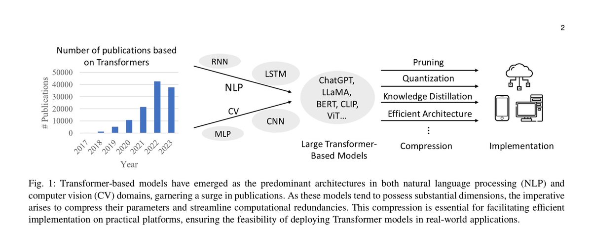 predict_addict's tweet image. Everything is prediction, compression and Kolmogorov complexity.  An interesting paper “A Survey on Transformer Compression” 

arxiv.org/pdf/2402.05964…

#kolmogorovcomplexity #transformers #compression