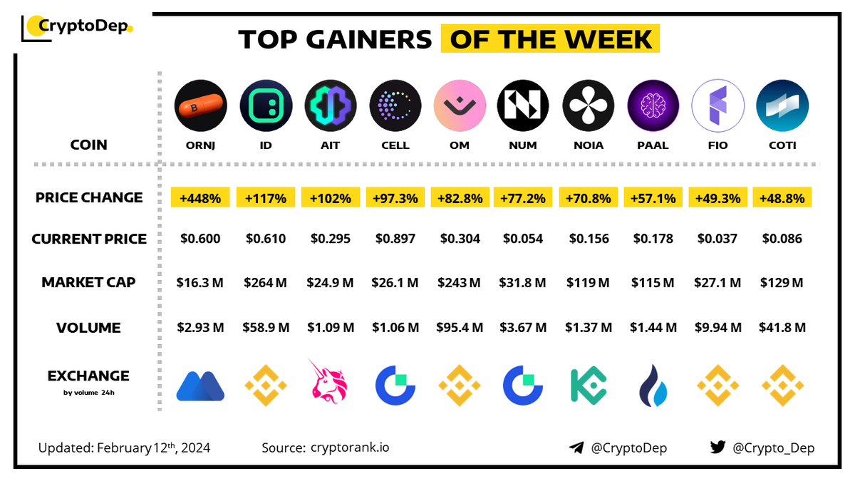 ⚡️TOP GAINERS OF THE WEEK!
$ORNJ $ID $AIT $CELL $OM $NUM $NOIA $PAAL $FIO $COTI