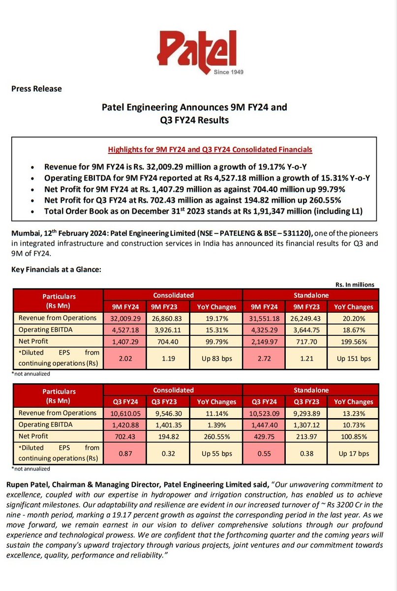 ValueEducator's tweet image. Patel Engineering Limited - @PatelEng1949

Consolidated Key Financial Highlights Q3 FY24

Revenue from Operations: ₹ 10,610.05 Mn, up 11.14%
Operating EBITDA: ₹ 1,420.88 Mn, up 1.39%
Net Profit: ₹ 702.43 Mn, up 260.55%
Diluted EPS: ₹ 0.87, up 55 BPS

#Q3FY24 #FinancialResults