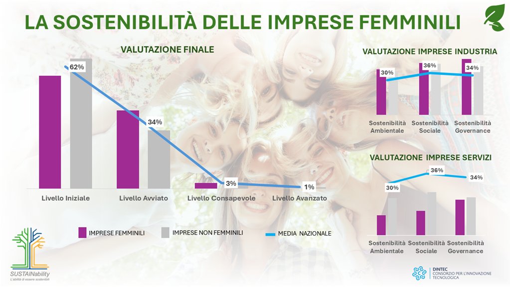 🌱#Sostenibilità al femminile!
📈I dati non mentono: le #impresefemminili dimostrano una sensibilità verso temi #ESG.
🟢Per aiutare le #imprese a progredire verso la sostenibilità, Dintec ha creato #SUSTAINability, lo strumento di #selfassessment👉Provalo: esg.dintec.it