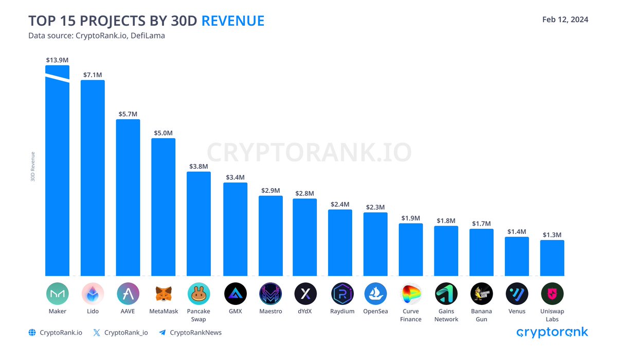 CryptoRank_io's tweet photo. Top 15 Projects by 30D Revenue

@MakerDAO $MKR - $13.9M
@LidoFinance $LDO - $7.1M
@aave $AAVE - $5.7M
@MetaMask - $5.0M
@PancakeSwap $CAKE - $3.8M
@GMX $GMX - $3.4M
@MaestroBots - $2.9M
@dYdX $DYDX - $2.8M
@RaydiumProtocol $RAY - $2.4M
@OpenSea - $2.3M
@CurveFinance $CRV - $1.9M
@GainsNetwork_io $GNS - $1.8M
@bananagun $BANANA - $1.7M
@VenusProtocol $XVS - $1.4M
@Uniswap $UNI - $1.3M