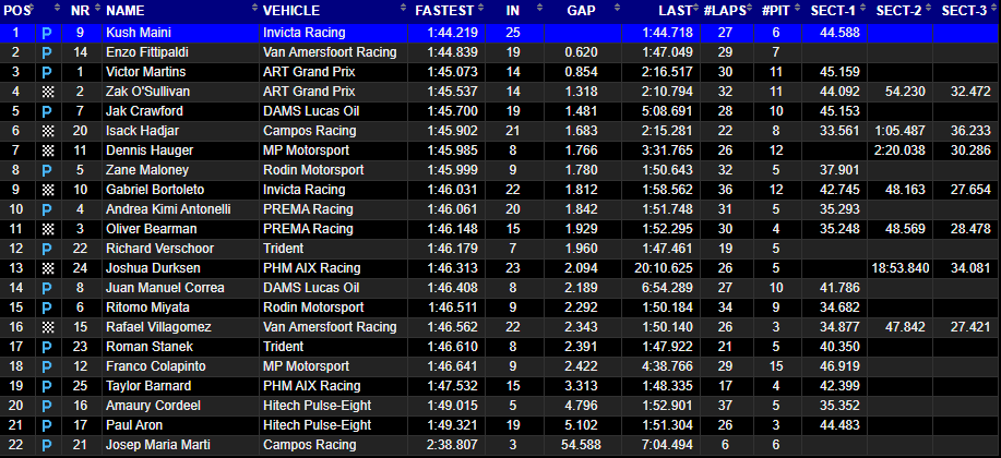DesiRacingco's tweet image. 🏁 | F2 Pre-Season testing Day 2 - Morning Session

🇮🇳 @kmainiofficial - P1(1:44.219)

#F2 #F2Testing