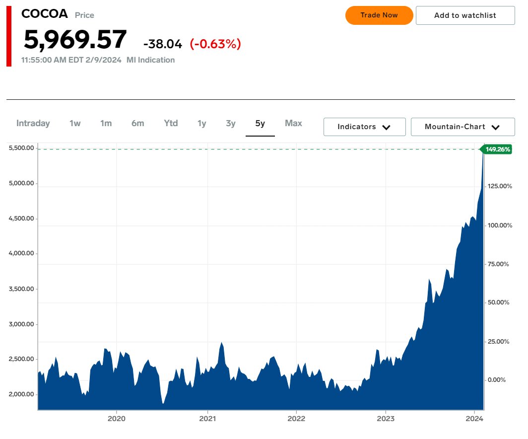 Cocoa commodities prices, more than doubled in the last 12 months, risen more than $1000 in the last week. The graph below is the last 5 years.. This is so painful running a small business when you see your raw materials more the double in the space of 12 months... #keepfighting
