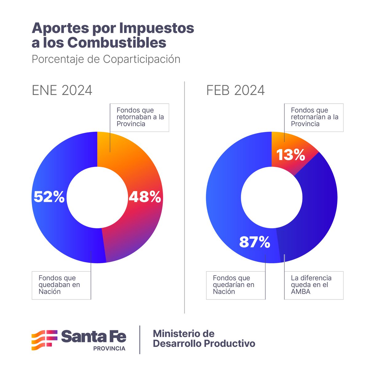 Somos la Invencible provincia de Santa Fe, vamos a poner lo mejor de nosotros para salir adelante. La decisión del Gobierno Nacional de eliminar los subsidios al transporte del interior y sostener los del AMBA, es una vez más un modelo que beneficia a los mismos de siempre.