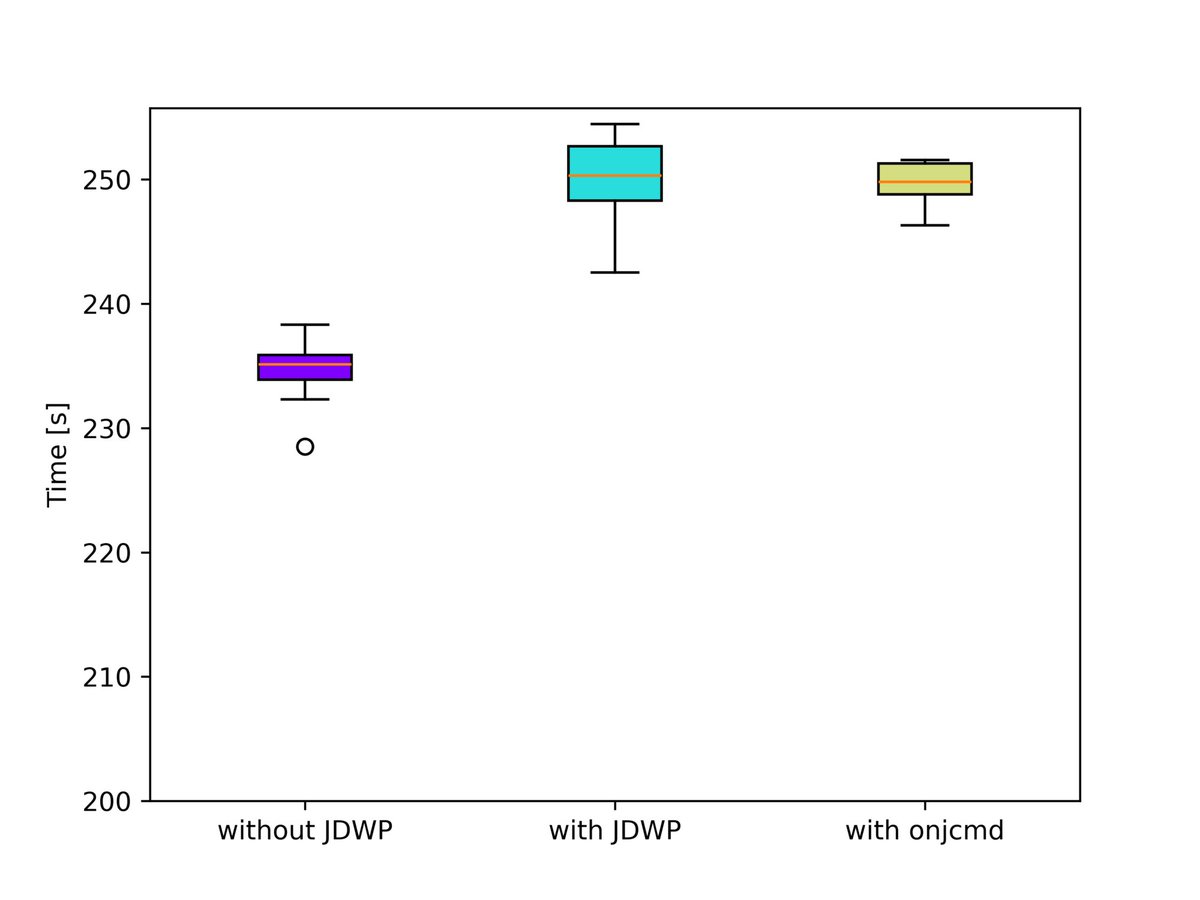 foojayio's tweet photo. On https://t.co/zeggXEOtb9, @parttimen3rd describes the running of benchmarks to see whether #JDWP's onjcmd features improve the #Java debugging performance! https://t.co/zkBliKAKWa #foojaytip https://t.co/g0gkJEWoQC
