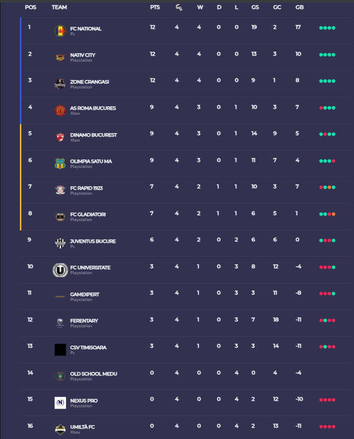 GameXpertRO's tweet photo. Rezultatele săptămânii pentru noi în VPG SuperLiga României:
0-3 vs. @eSportsFCRapid
4-3 vs. Olimpia Satu Mare eSports
1-0 vs. Nexus Pro (default win)
1-0 vs. @EAFCDinamo (default win)
#GAMEXPERT #FC24 #Clubs #VPGeSportsCup #VPGPremierC #ProClubs #EAFC24 #FCClubs #FC24Clubs https://t.co/RotHJt0euW