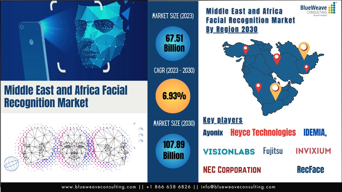 BlueweaveC's tweet image. Middle East and Africa #Facial_Recognition_Market is flourishing due to the heightened focus on addressing #security_concerns and increasing adoption of facial recognition #technology in #diverse sectors.

@ lnkd.in/ghFMCmEh

@Fujitsu_Global
@NEC_Corporation
@IdemiaGroup