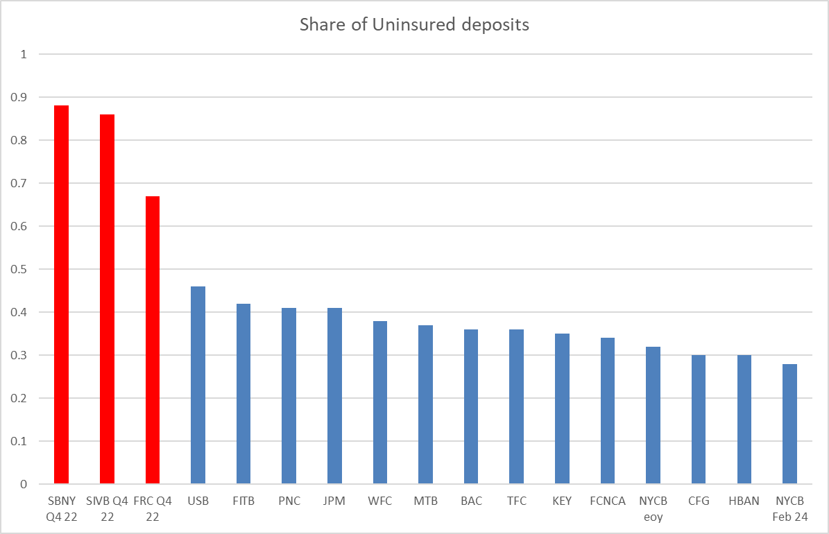 Since you all like to freak out about US bank liquidity, here's a chart with the (econ) share of uninsured deposits at some banks.

(You'll probably notice that something happened to the ones in red.)