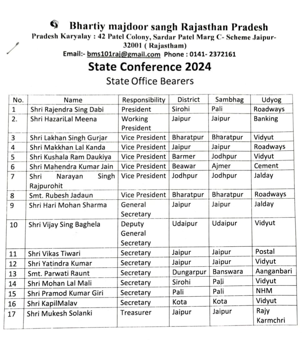 BmsRajasthan's tweet photo. हार्दिक शुभकामनाएं और बधाई!

भारतीय मज़दूर संघ के नए प्रदेशाध्यक्ष श्री राजेंद्र सिंह डाबी एवं प्रदेश महामंत्री श्री हरिमोहन शर्मा होंगे। 
राजस्थान प्रदेश की नई टीम को हार्दिक शुभकामनाएं और बधाई। 
@BMSkendra @narendramodi @BhajanlalBjp @RajCMO https://t.co/fzAyV18Cyf