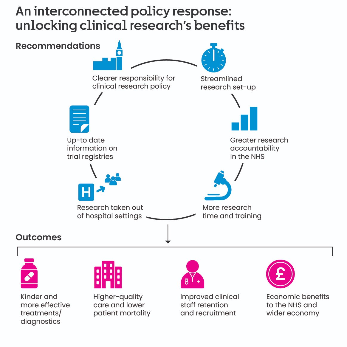 🚨New @CRUK_Policy report🚨  

We've just published the full findings from our 2023 Survey of the Clinical Research Workforce.

Conducted to inform our #CancerManifesto, it describes the issues that matter most to researchers across the UK.

Full paper 👇
bit.ly/48d2Vvp