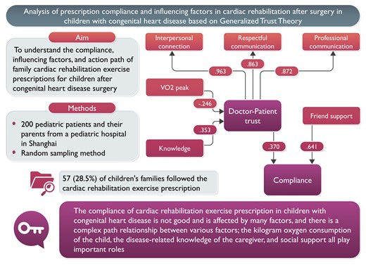 Compliance of #cardiac rehabilitation in patients with #CHD is low and influenced by

📌disease-related knowledge
📌social support

📃doi.org/10.1093/eurjcn…

#CHDAwareness #CardioTwitter