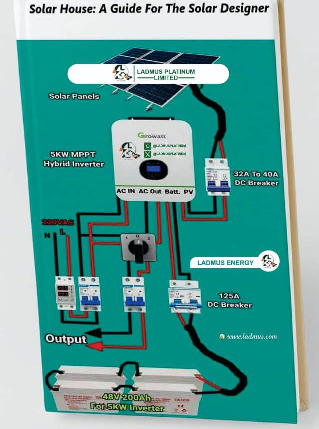 LADMUSPLATINUM's tweet image. If NEPA/GENERATOR dey Show You Shègè!
It's Our Own Business To Install Solar For You.
Contact our team for the best of your service today 08108075333, info@ladmus.com
#TestedandTrusted #Construction #LadmusPlatinumLimited