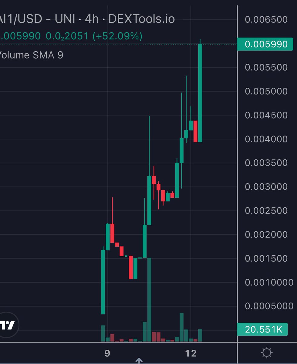 SweetPeaCrypto's tweet image. Update #AI1 

First posted round 100K 
great utility currently $600k MC and LP fat &amp;amp; locked 

Only two weeks left Gate Activation! 

212 lotteries payed in $ETH

With CT support from @alanrog3 &amp;amp; @XMaximist 

I see this one going very much higher 📈

dextools.io/app/en/ether/p…