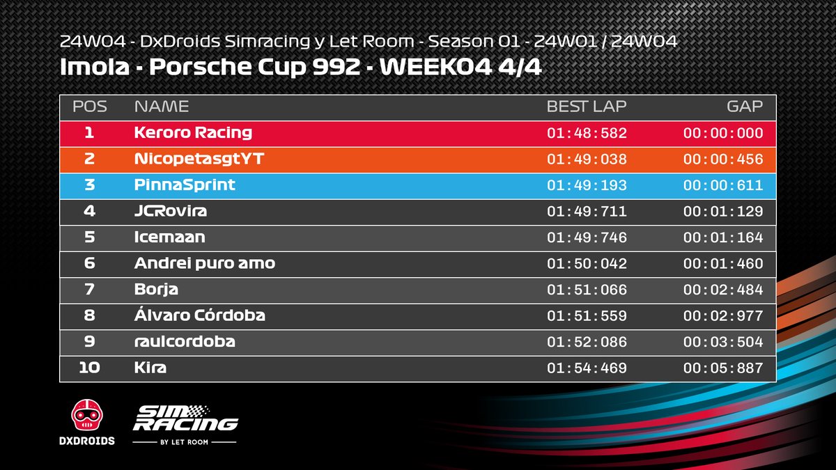 #SimracingbyLetRoom sigue repartiendo sus premios semanales! Aquí tenéis los 3 mejores tiempos de la semana pasada en IMOLA con el Porsche Cup 992 [WEEK04] 👏👏 

#simracing #simracingbarcelona