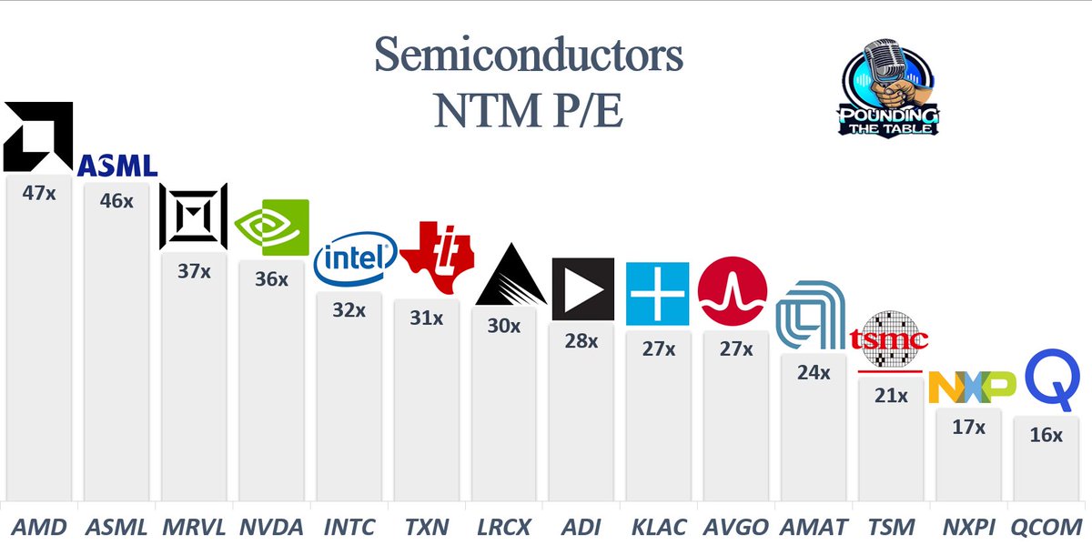 The AI chip market will explode from $150B to $400B in four years. Given this growth, which current semiconductor stock is the most undervalued at its current valuation? 🧐

$AMD, $ASML, $MRVL, $NVDA, $INTC, $TXN, $LRCX, $ADI, $KLAC, $AVGO, $AMAT, $TSM, $NXPI, $QCOM, $SMH, $SOXX