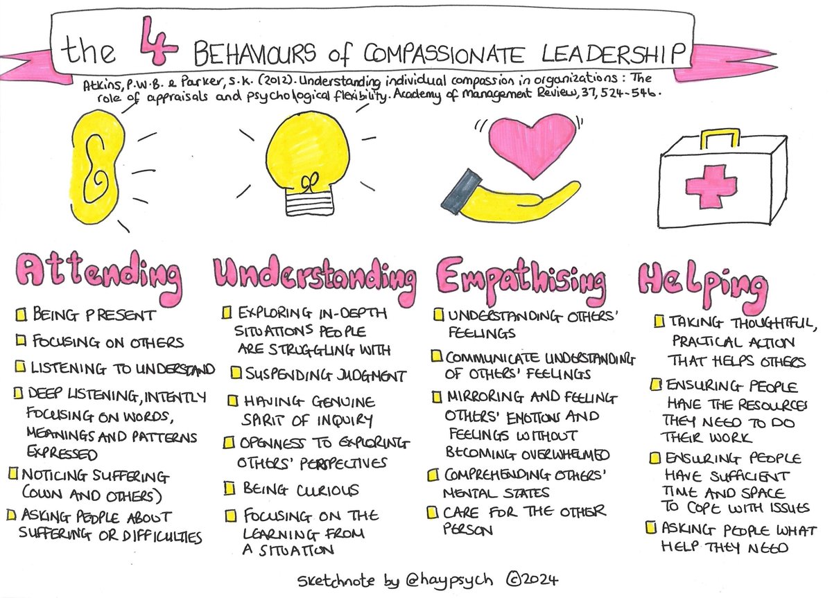 Haypsych's tweet photo. Compassionate #leadership is an increasingly popular concept, especially among my health and social care clients. A 2012 paper by Paul Atkins &amp; Sharon Parker outlines 4 behaviours essential for compassionate responding. Here's my #sketchnote summary
Paper: https://t.co/PigKpYB8bC https://t.co/HLzm67pa2o