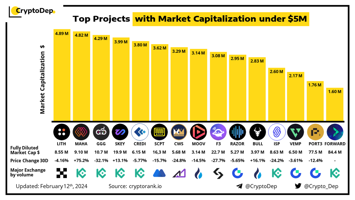 Crypto_Dep's tweet photo. ⚡️Top Projects with Market Capitalization under $5M
$LITH $MAHA $GGG $SKEY $CREDI $SCPT $CWS $MOOV #F3 $RAZOR $BULL $ISP $VEMP #PORT3 #FORWARD https://t.co/VyeDiXcmdw