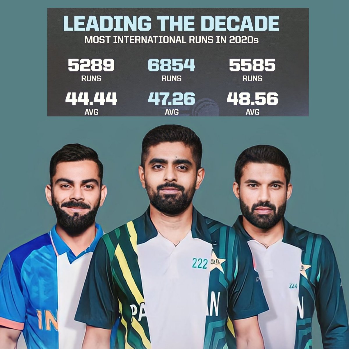 Still a long way to go but who do you think will finish the 2020 decade as the highest run-scorer❓ 🤔

#BabarAzam𓃵 #Rizwan #ViratKohli