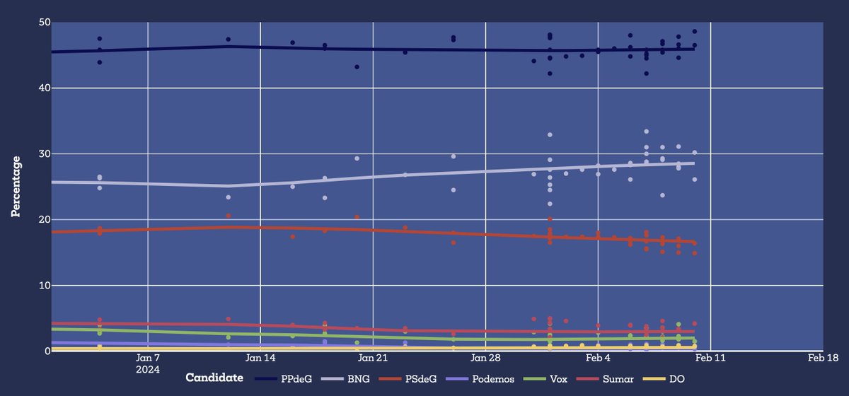 pollcat_stats's tweet photo. 12 Feb #Galicia #18F polling average update

🔵PP: 46.2% (-), 39 seats (-)
⭐️BNG: 29.0% (+0.4), 22 (-1)
🌹PSdeG: 16.3% (-0.5), 13 (-)
🟡 DO: 0.7% (+0.1), 1 (+1)

🔴Sumar: 3.3% (+0.1), 0 (-)
🟢Vox: 2.5% (+0.2), 0 (-)
🟣Podemos: 0.6% (-), 0 (-)

(+/- 11/02)

https://t.co/Q19eKgZHdz https://t.co/SCA9rtQRta