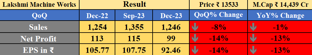 Obsessedfan5's tweet photo. Lakshmi Machine Works Result
-YoY ↓
-QoQ ↓
#banknifty #Nifty #NiftyBank #nifty50 #stockmarketcrash #midcapnifty #smallcap #SmallCaps #lakshmimachine https://t.co/IxHhEnNbzU