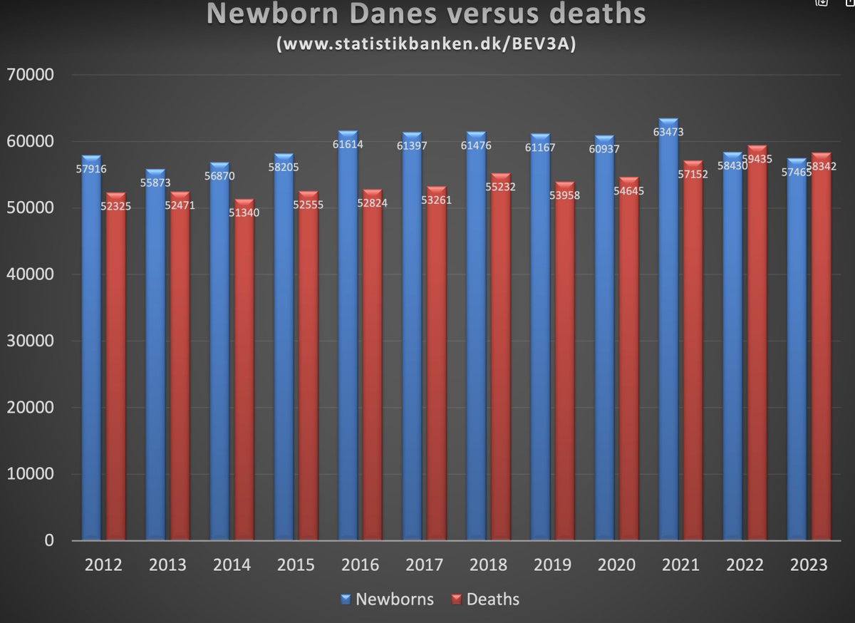 MannicheVibeke's tweet photo. Hvordan synes du selv det ser ud? Flere dør end der fødes. En ny og stærkt bekymrende trend. Fortsat overdødelighed. #dkpol #depopulation https://t.co/YrRCGHGZma