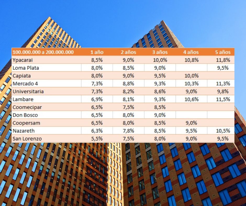santiagasu's tweet photo. 📊Las Cooperativas en Paraguay pagan más de 10% de interés al año a los ahorristas.

🪙Pero no todo lo que brilla es oro

🧵Hilo de sobre las Cooperativas de Ahorro y Crédito…. https://t.co/W7d5hwhBme