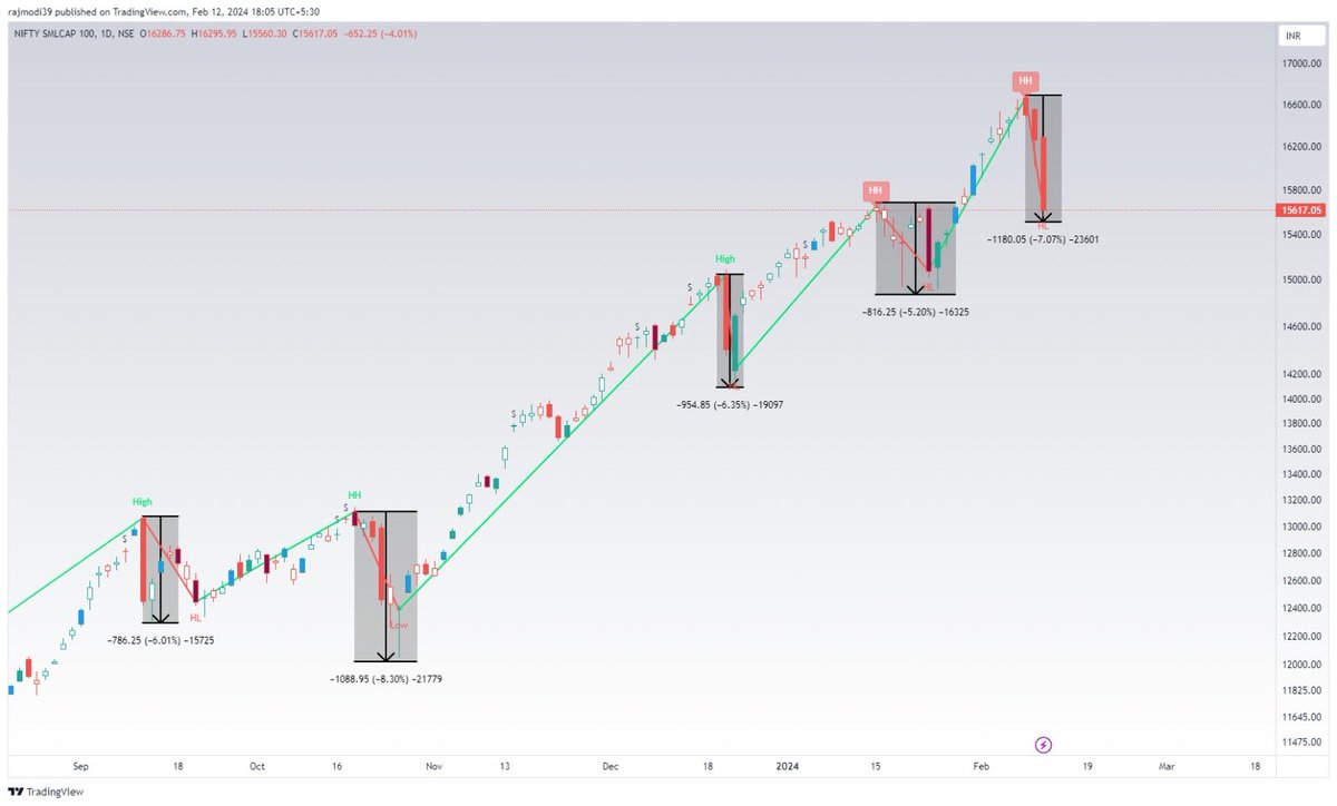 modiraj15's tweet photo. This sharp corrections are new normal...so align your process accordingly if you are heavyweight on small cap stocks. https://t.co/o3BDIDtZk3