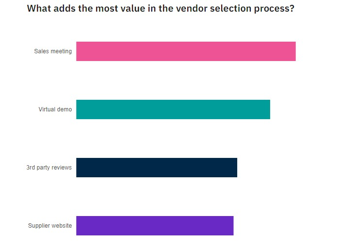peeplaja's tweet photo. When B2B SaaS marketing leaders are buying software, how many stakeholders are involved in decision making?

On average: 5.

The number gets higher as the company size gets bigger.

I conducted B2B Buyer Journey research (full study published soon) with Wynter, surveying CMOs, CROs, VP marketings of 200+ employee SaaS companies.

So if you need to win over 5 people, what's the best way to do this? A sales meeting.

49% of the people reported that having a meeting with a sales rep adds the most value in the vendor selection process, followed by a sandbox/interactive demo (seeing is believing).

While the website is crucial for getting into the consideration set, it won't be enough to get you over the finish line.
