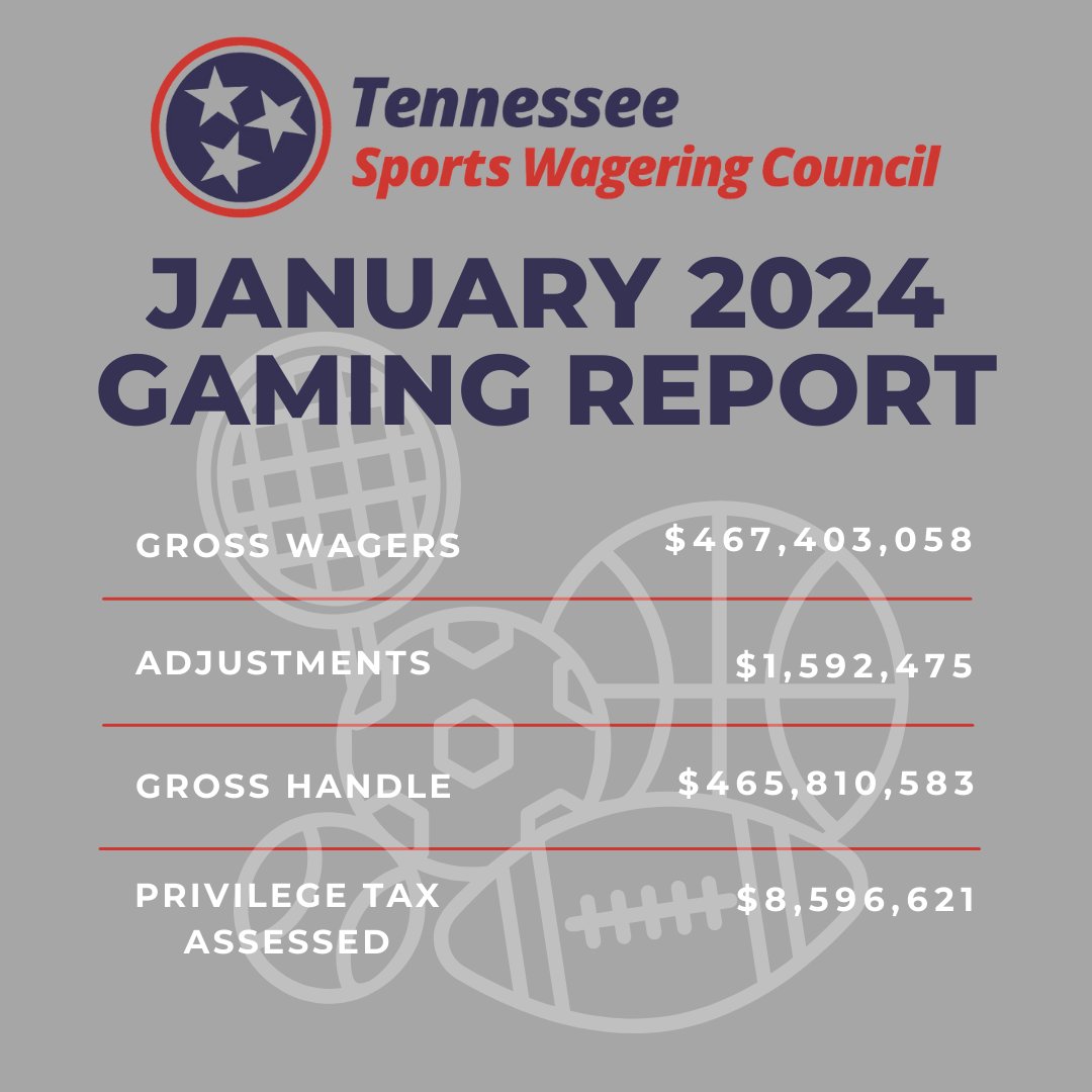 January 2024 had $467,403,058 in gross wagers, the third most during a month since sports betting went live in Tennessee November 2020. The top two months? November 2023 (most) and December 2023 (second most).
#sportsbetting #Tennessee
