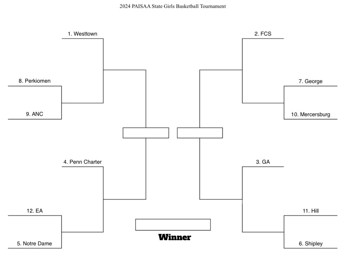 richflanagan33's tweet photo. 2024 PAISAA Girls 🏀 Tournament Bracket

.@WTGirlsBball is the No. 1 seed and reigning champion https://t.co/Cu4B6jmbuO