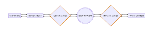 scrt_labs's tweet photo. Interested in adding modular privacy to your #EVM dApps or blockchain?
Secretโs Privacy as a Service #PaaS using snakepath (TNLS) enables privacy-preserving message-passing between chains, securely, without storing or computing over data.
Get started ๐
https://t.co/vU6mvp7gKy https://t.co/CdUTQvEwzK