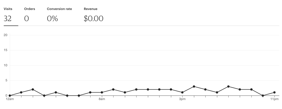 whutsy's tweet photo. My huge jump in traffic and sales from Etsy's $7M #SuperBowl ad. https://t.co/qANcZbk3l2