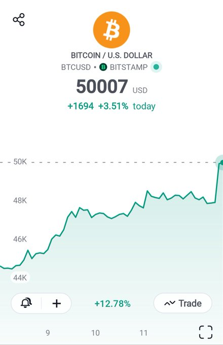 Xavier_nfts's tweet image. #Bitcoin breaks $50,000 🔥