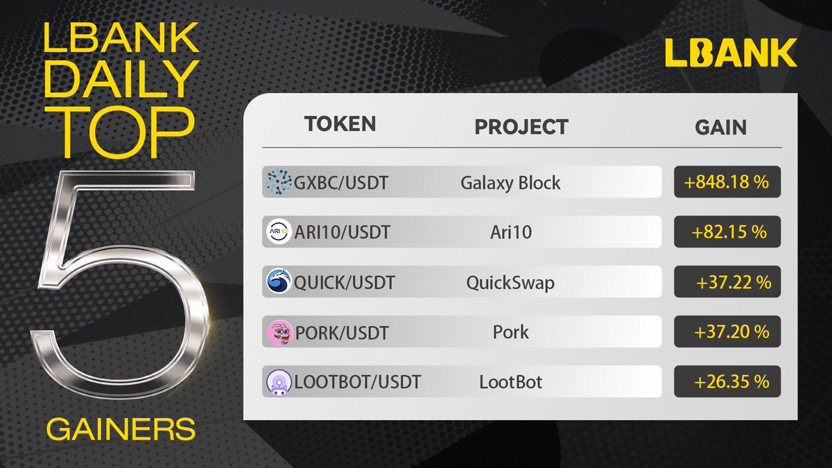 DevidJames92's tweet image. Today, we witness the remarkable performance of $GXBC, #ARI10, $QUICK, $PORK, and #LOOTBOT, who have risen to the top with their impressive gains on #LBank.

#LBankAngelProgram #LBankWorld #LBankLaunchpad #LBankTopGainer